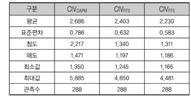 [표  1]은  CIV CAPM ,  CIV FF3 ,  CIV FF5 요인에  대한  기초통
