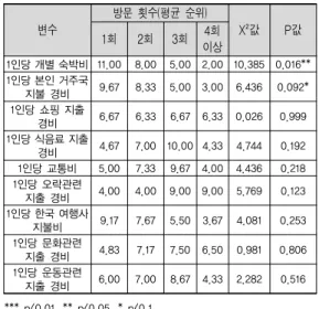 표 5. 방문 횟수에 따른 여행지출 경비 차이 분석   변수 방문  횟수(평균  순위) X²값 P값 1회 2회 3회 4회  이상 1인당 개별 숙박비 11.00 8.00 5.00 2.00 10.385 0.016** 1인당 본인 거주국  지불 경비 9.67 8.33 5.00 3.00 6.436 0.092* 1인당 쇼핑 지출  경비 6.67 6.33 6.67 6.33 0.026 0.999 1인당 식음료 지출  경비 4.67 7.00 10.00 4.33 4.74
