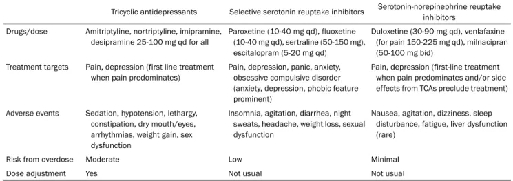 Table 3. Central Neuromodulators for CAPS 