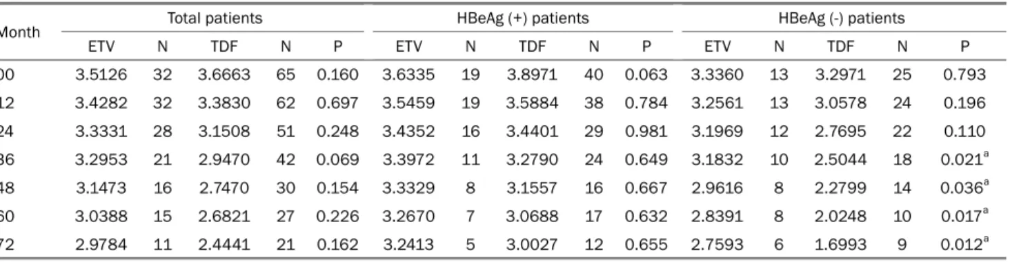 Table 4. Mean HBsAg Log 10  IU/mL Level for Each Time According to the HBeAg Status and Drug