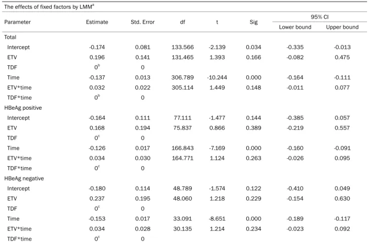Table 6. Estimate of the Fixed Effects on the Change in the HBsAg Level by LMM  The effects of fixed factors by LMM a