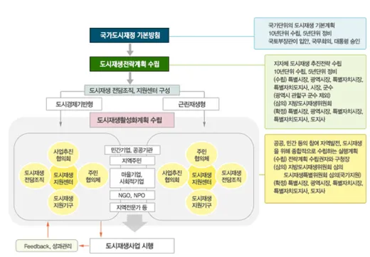 그림 1. 도시재생 계획수립 체계[6] 사업을  진행할  도시재생활성화지역을  선정한다.  이후,  도시재생  전담조직과  지원센터가  구성되며  선정된  도 시재생활성화지역을  대상으로  도시재생활성화계획  수 립을  위해  도시재생  지원센터,  주민협의체,  도시재생  지 원기구  등의  협의가  이루어지며,  이를  토대로  도시재생  사업이  시행된다