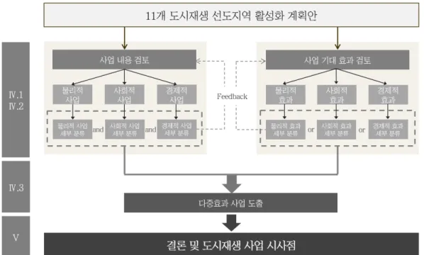 그림 2. 연구 흐름 및 분석 방법  선도지역  활성화  계획안에  수립된  226개  마중물  사업 을  1차적으로  물리적  재생,  사회적  재생,  경제적  재생으 로  분류하고  사업의  내용과  성격에  따라  구체적으로  세 분화  하는  2차  분류  작업을  수행한다