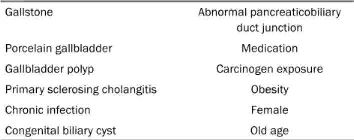 Table 1. Risk Factors for Gallbladder Cancer