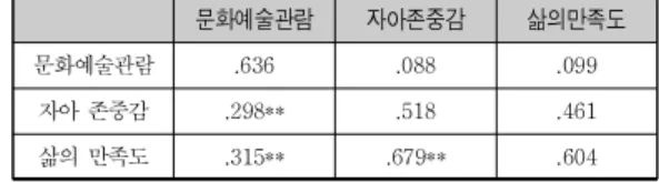 표  5.  구성개념들  간의  상관계수  및  판별타당성  검정 문화예술관람 자아존중감 삶의만족도 문화예술관람 .636 .088 .099 자아 존중감 .298** .518 .461 삶의 만족도 .315** .679** .604 1) 하삼각행렬:  r 2) 상삼각행렬:  r2 3) 대각선행렬:  AVE 4) **p<.01 3