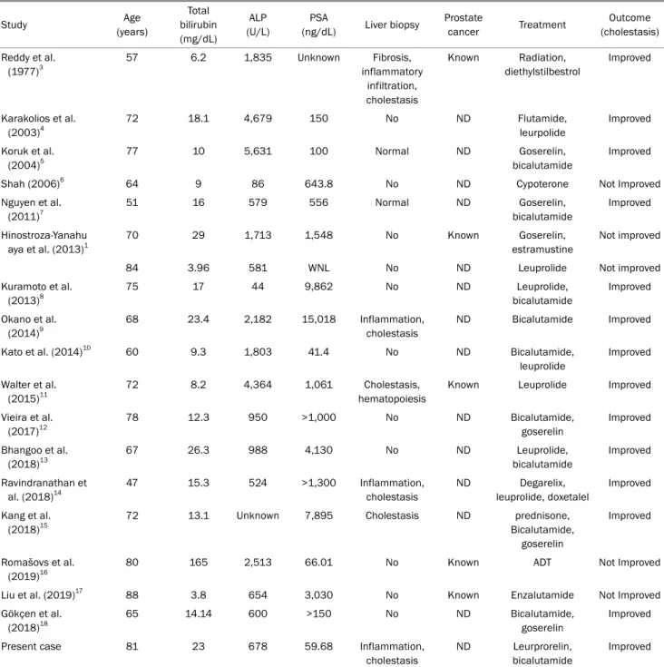 Table 2. Summary of Cases of Paraneoplastic Cholestasis in Prostate Cancer Study Age  (years) Total  bilirubin  (mg/dL) ALP (U/L) PSA 
