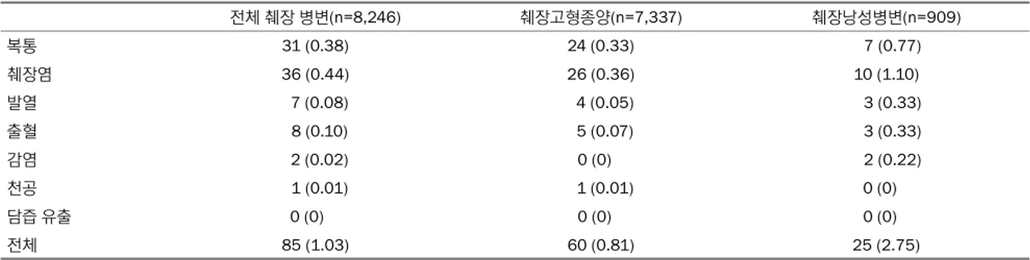 Table 6. Procedure-related Adverse Events from Endoscopic Ultrasound-guided Tissue Acquisition for Pancreatic Lesions 전체 췌장 병변(n=8,246) 췌장고형종양(n=7,337) 췌장낭성병변(n=909) 복통 31 (0.38) 24 (0.33)    7 (0.77) 췌장염 36 (0.44) 26 (0.36) 10 (1.10) 발열   7 (0.08)   4 (0.