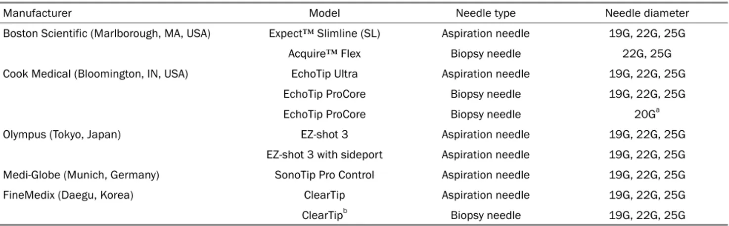 Table 3. Available Needles in the Market of Korea for Endoscopic Ultrasound-guided Tissue Acquisition of Pancreatic Solid Tumors (modified from  Ang et al