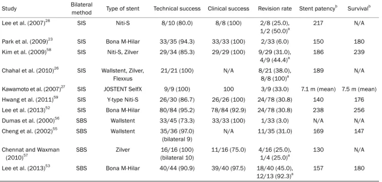 Table 2. Studies that Have Analyzed Bilateral Metallic Stenting of Malignant Hilar Obstruction