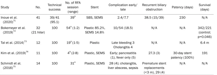 Table 4. Efficacy of RFA for Malignant Hilar Biliary Obstruction