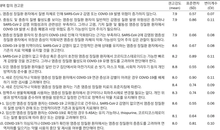 Table 1. Consensus Statements on Clinical Practice of Adult IBD during the COVID-19 Pandemic by KASID 채택 합의 권고문 권고강도 (mean) 표준편차(SD) 변이계수(CV) 1