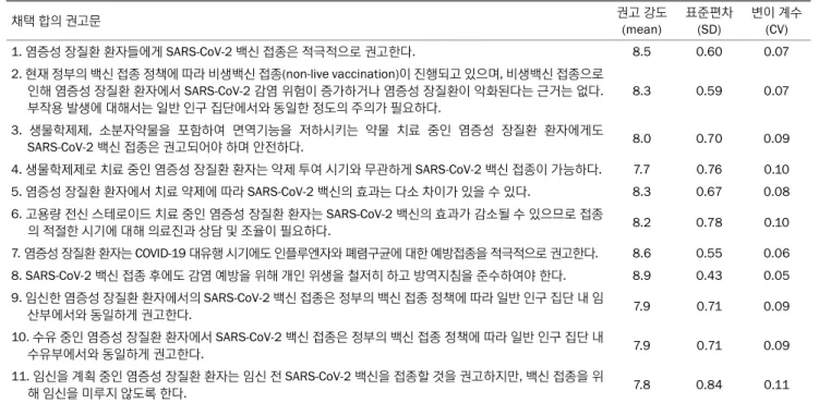 Table 1. Consensus Statements on SARS-CoV-2 Vaccination for Adult IBD Patients by KASID 채택 합의 권고문 권고 강도 (mean) 표준편차(SD) 변이 계수(CV) 1