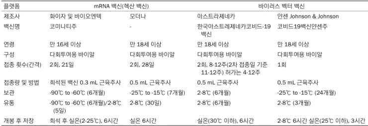 Table 2. SARS-CoV-2 Vaccines Currently Available in Korea (as of Date of July 30 2021) 81