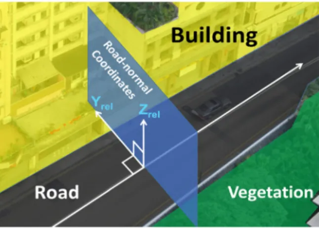 Fig. 2. Definition of road-normal coordinates