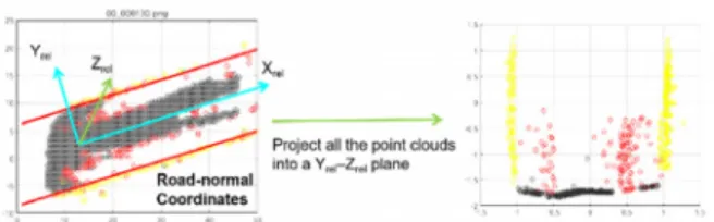 Fig. 6. An example of projecting point clouds into road-normal  coordinates. Red circles represent “OBJ” class, yellow  circles are “BLDG” class, and Black circles are “GND” class
