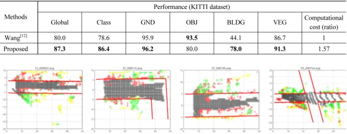 Table 2. Performance evaluation on the KITTI dataset