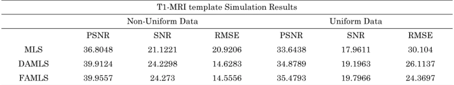 Table 2. Comparison of FAMLS with MLS and DAMLS using T1-MRI template  T1-MRI template Simulation Results