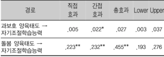 표 3. 양육태도 구조모형의 경로계수 경  로 Estimate S.E. C.R. P 비표준화(B) 표준화( β ) 과보호 양육태도 → 자아 탄력성 .052 .074 .017 3.064 .002 과보호 양육태도 → 자기조절학습능력 .005 .008 .014 .353 .724 돌봄  양육태도 → 자아 탄력성 .563 .524 .030 18.758 .000 돌봄 양육태도 → 자기조절학습능력 .223 .248 .026 8.607 .000 자아 탄력성 → 자기조절