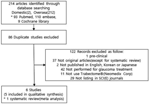 Fig. 1. Flow chart of literature selection process