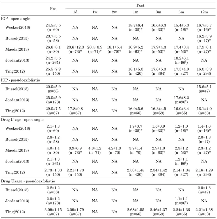 Table 2. Effectiveness indicators results