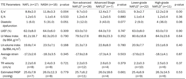 Table 2. TTE Parameters in NAFL versus NASH Patients, Advanced-stage versus Non-advanced Stage NAFLD Patients, and High-grade versus  Lower-grade NAFLD Patients