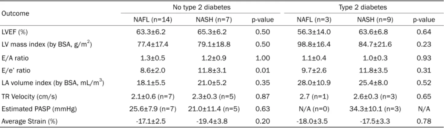 Table 3. TTE Parameters in NAFL versus NASH without and with Type 2 Diabetes 