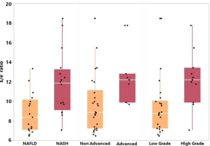 Fig. 1. E/e’ ratio for NAFL versus NASH, non-advanced versus  advanced NASH, and low grade versus high-grade NASH