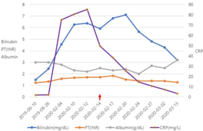 Fig. 3. Changes in the laboratory findings during anticoagulant  therapy. LMWH (enoxaparin) was administered for 1 month, starting  with HD 4 (2020-02-14) (red arrow)