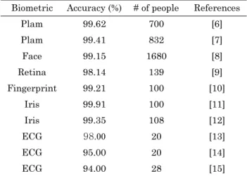 Table 1. Performance of static and dynamic biometric-based authentication system