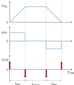 Fig. 1. Trapezoidal Motion Profile