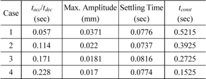 Table 1. Simulation Results (Motion Time = 0.632s)