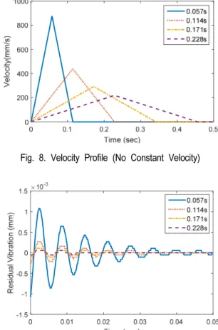Table 2. Simulation Results (Motion Time = 0.757s)