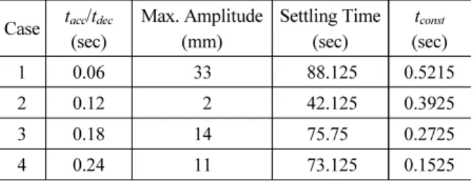 Table 4. Experimental Results (Motion Time = 0.632s)