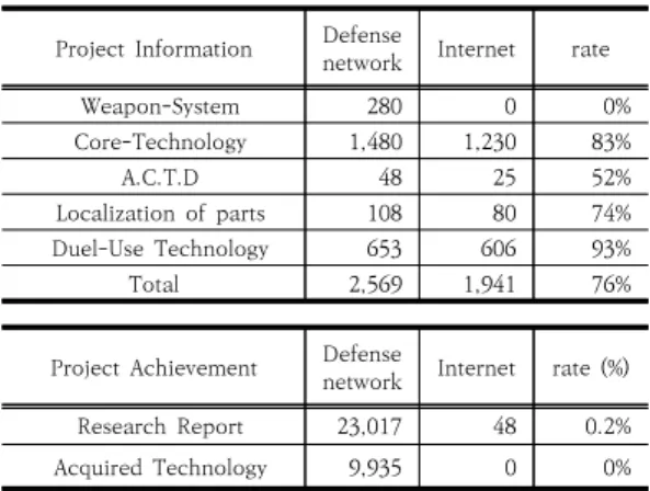 Table  2.  Disclosure  Ratio  of  Defense  R&amp;D  Project  Information  and  achievement