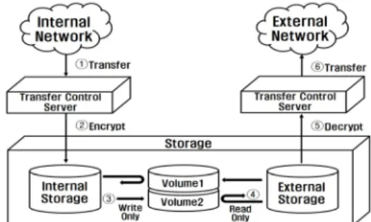 Fig.  2.  Network  Connection  Principle  of  Transfer  Storage  Method