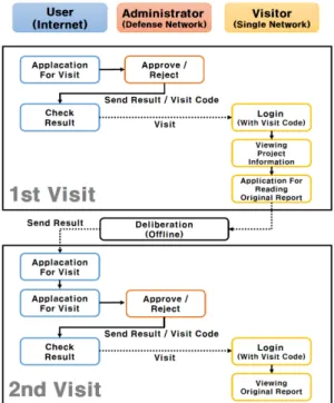 Fig. 4. Business Process of Defense R&amp;D Information  Sharing  System 인터넷 서비스를 통해 열람 가능한 과제 목록을 식별 하고,  과제의  상세정보와  성과정보  목록을  열람하기  위 한  방문을  1차  방문으로  정의한다