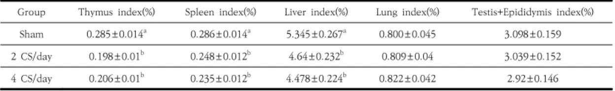 Fig.  1.  Changes  of  body  weight  following  7  days  of  exposure  to  cigarette  smoke