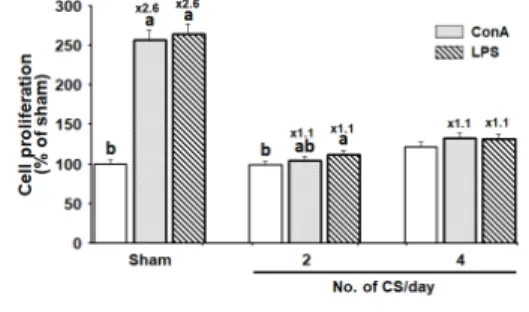 Fig.  3.  Cigarette  smoke  exposure  decreases  splenocyte  responses  in  ConA-  and  LPS-induced  lymphocyte  proliferation