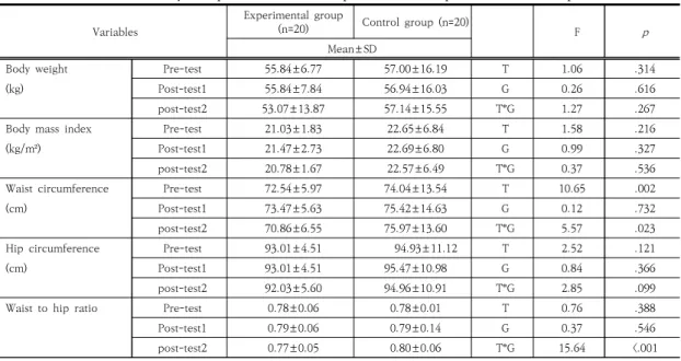 Table 5. Differences of Body Composition between Experimental Group and Control Group               (N=40) Variables Experimental  group (n=20) Control  group  (n=20)     F p Mean±SD