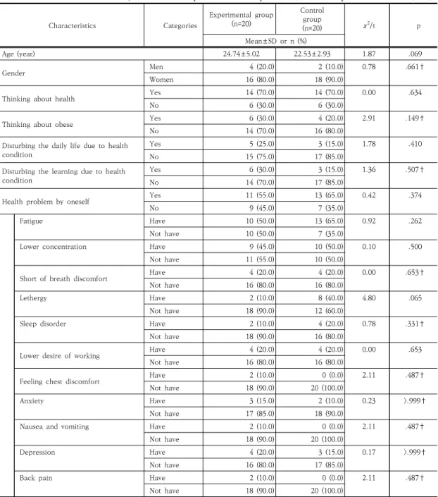 Table  2.  Characteristics  of  Subject  between  Experimental  Group  and  Control  Group                                (N=40)  Characteristics Categories Experimental  group (n=20) Controlgroup (n=20) χ 2 /t     p Mean±SD  or  n  (%) Age  (year) 24.74±5
