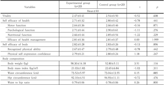 Table  3.  Homogeneity  of  Variables  between  Experiment  Group  and  Control  Group                                  (N=40)  Variables Experimental  group (n=20) Control  group  (n=20)           t       p Mean±SD Vitality 2.47±0.41 2.54±0.50 -0.52 .608