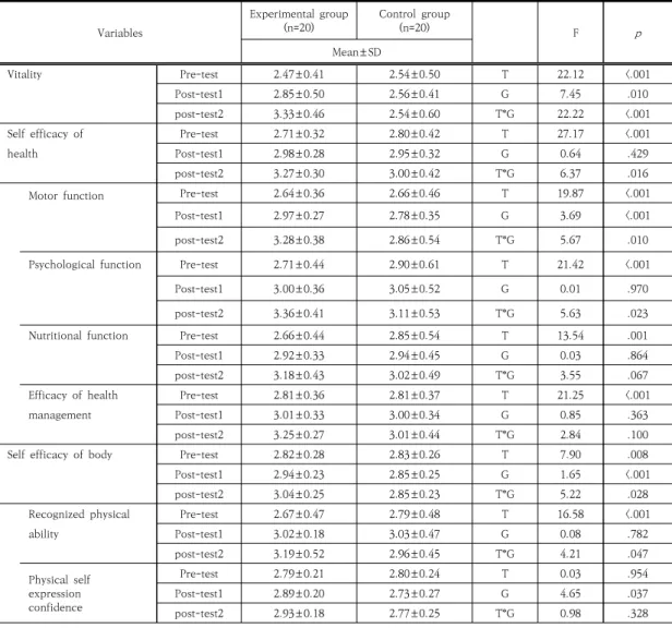 Table 4. Differences of Vitality, Self-efficacy of Health, Self-efficacy of Body between Experimental Group  and  Control  Group                                                                                                                                