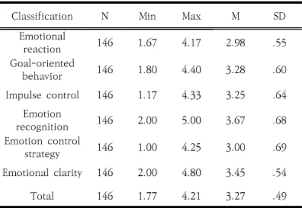 Table  5.  Correlation  between  major  variables