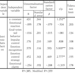 Table  7.  The  effect  of  emotional  control  ability  on  extrinsic  satisfaction