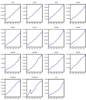 Fig. 1. Annual Trends of GRDP by City and Province 한편 ADL(1,1) 모형의 추정을 위해서는 참고지표 변 수를 선정해야 한다