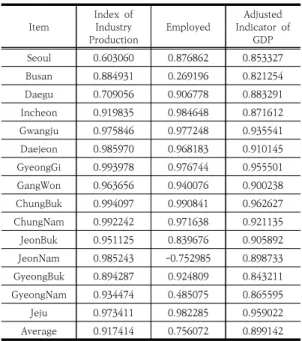 Table  2.  Estimation  Results  of  ADL(1,1)  Model