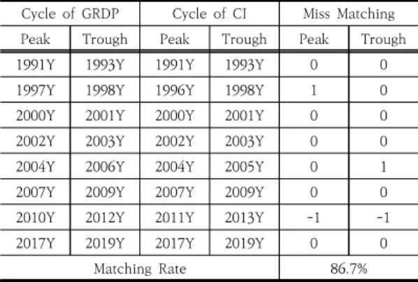 Table  5.  Peak-Trough  Analysis  for  Cycle  of  GRDP  and  CI 정·저점 분석결과, 총 30년의 기간 동안 두 시계열간 의  불일치  시기는  정점(Peak)  2회(1996~1997년,  2010~2011년),  저점(Trough)  2회(2005~2006년,  2012~2013년)인 것으로 나타났다