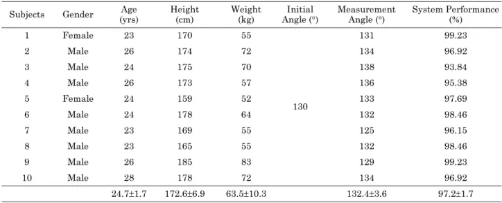 Table 1. System evaluation of IMU using complementary filter