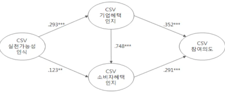 그림 1. 구조방정식모형 검증결과  의성  검증을  위해  부트스트래핑을  실시한  결과,  [표  8] 에  제시된  바와  같이  모든  간접효과가  유의한  것으로  나타났다