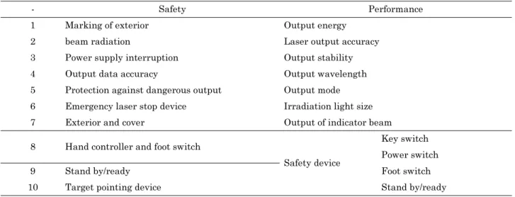 Table 2. Safety/performance evaluation items of medical laser equipment